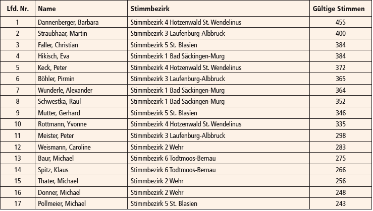 Wahlergebnis Pfarreirat